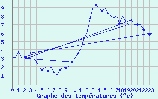 Courbe de tempratures pour Leeming