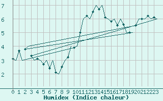 Courbe de l'humidex pour De Kooy