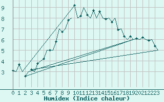 Courbe de l'humidex pour Koebenhavn / Kastrup