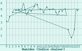 Courbe de l'humidex pour Salzburg-Flughafen