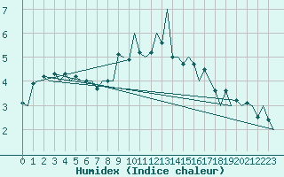 Courbe de l'humidex pour Braunschweig