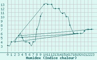 Courbe de l'humidex pour Ronchi Dei Legionari