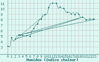 Courbe de l'humidex pour Bremen