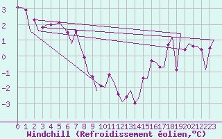 Courbe du refroidissement olien pour Platform J6-a Sea