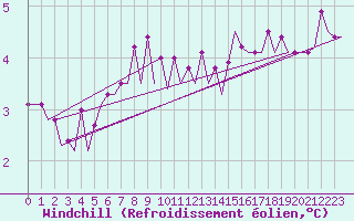 Courbe du refroidissement olien pour Le Goeree