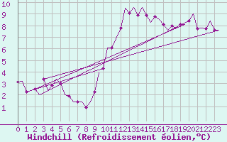 Courbe du refroidissement olien pour Fritzlar