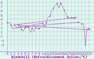 Courbe du refroidissement olien pour Beauvechain (Be)
