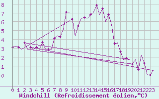 Courbe du refroidissement olien pour Beauvechain (Be)