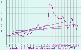 Courbe du refroidissement olien pour Andoya
