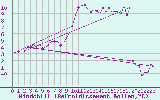 Courbe du refroidissement olien pour Laupheim