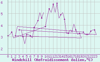 Courbe du refroidissement olien pour Groningen Airport Eelde