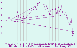 Courbe du refroidissement olien pour Luxembourg (Lux)