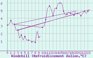 Courbe du refroidissement olien pour Schaffen (Be)