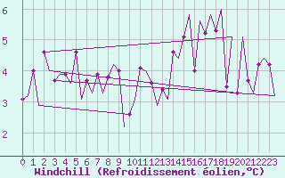 Courbe du refroidissement olien pour Bronnoysund / Bronnoy