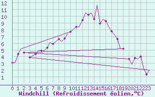 Courbe du refroidissement olien pour Brize Norton