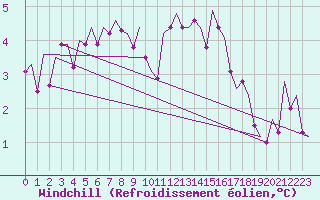 Courbe du refroidissement olien pour Luxembourg (Lux)