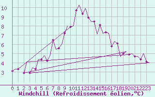 Courbe du refroidissement olien pour Aalborg