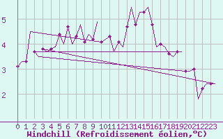Courbe du refroidissement olien pour Vlissingen