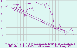 Courbe du refroidissement olien pour Maastricht / Zuid Limburg (PB)