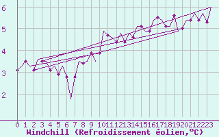 Courbe du refroidissement olien pour Stuttgart-Echterdingen