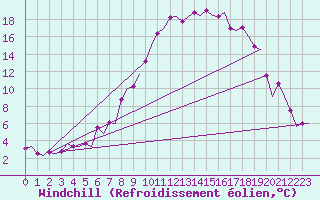 Courbe du refroidissement olien pour Sundsvall-Harnosand Flygplats