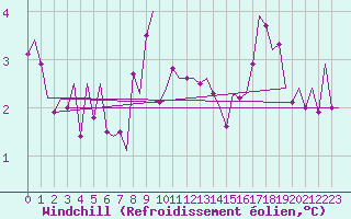 Courbe du refroidissement olien pour Pembrey Sands