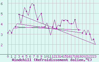 Courbe du refroidissement olien pour Grenchen