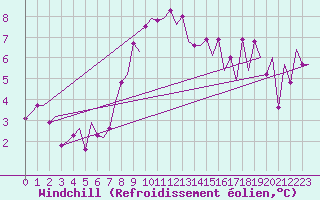 Courbe du refroidissement olien pour Kalamata Airport