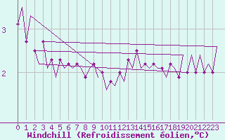 Courbe du refroidissement olien pour Donna Nook