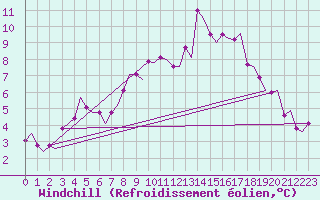 Courbe du refroidissement olien pour Tromso / Langnes