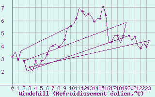 Courbe du refroidissement olien pour De Kooy