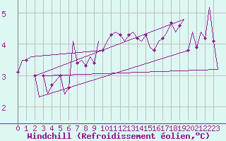 Courbe du refroidissement olien pour Ronneby
