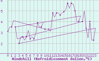Courbe du refroidissement olien pour Les Eplatures