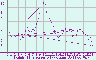 Courbe du refroidissement olien pour Koebenhavn / Kastrup