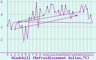 Courbe du refroidissement olien pour Platform P11-b Sea