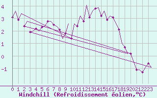 Courbe du refroidissement olien pour Frankfort (All)