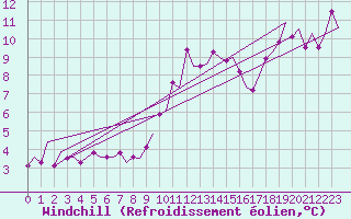 Courbe du refroidissement olien pour Asturias / Aviles