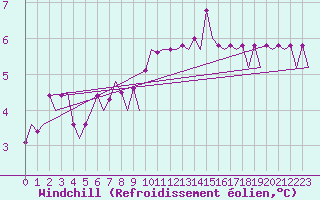 Courbe du refroidissement olien pour Beauvechain (Be)