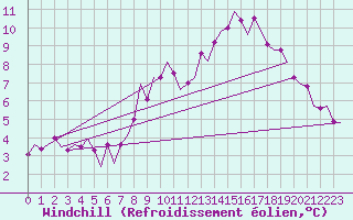 Courbe du refroidissement olien pour Stuttgart-Echterdingen