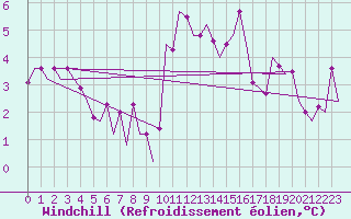 Courbe du refroidissement olien pour Beauvechain (Be)