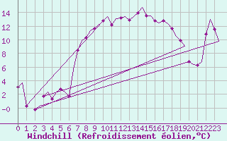Courbe du refroidissement olien pour Dublin (Ir)