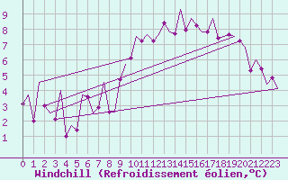 Courbe du refroidissement olien pour Saarbruecken / Ensheim