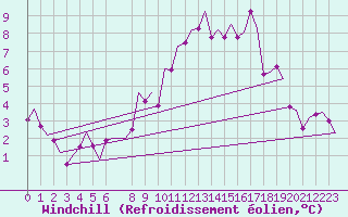 Courbe du refroidissement olien pour Northolt
