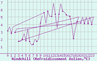 Courbe du refroidissement olien pour Laupheim