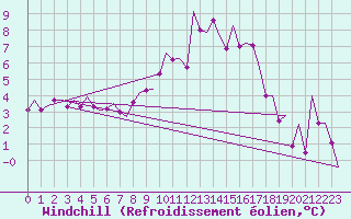 Courbe du refroidissement olien pour Burgos (Esp)