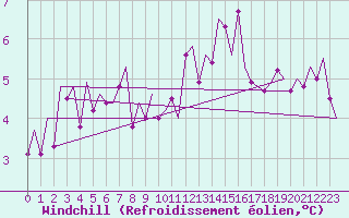 Courbe du refroidissement olien pour Nordholz