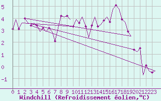 Courbe du refroidissement olien pour Oostende (Be)