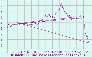 Courbe du refroidissement olien pour Fassberg