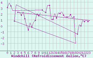 Courbe du refroidissement olien pour Wien / Schwechat-Flughafen