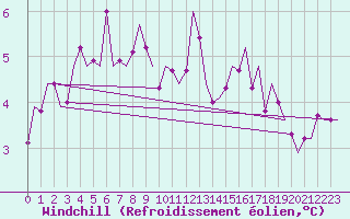 Courbe du refroidissement olien pour Vlieland
